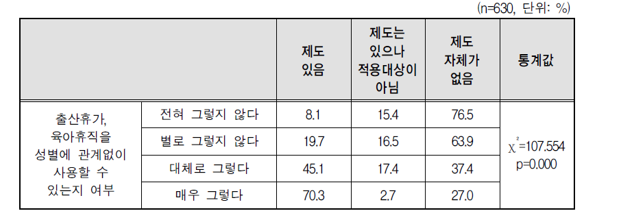 가족돌봄을 위한 휴가, 휴직 제도 유무: 성별에 무관한 출산휴가 및 육아휴직 이용 가능성별