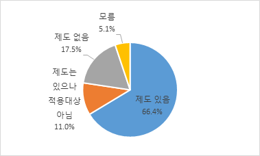 일반적 휴가, 휴직 제도 유무(전체)