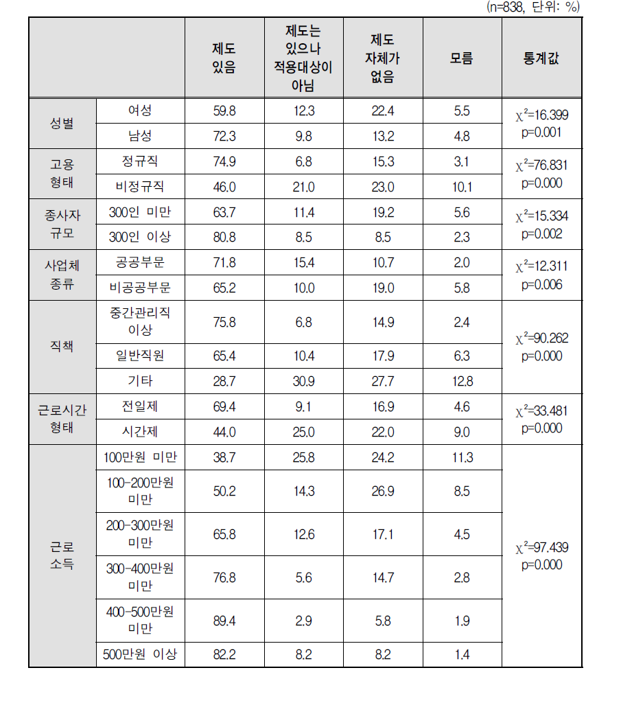 일반적 휴가, 휴직 제도 유무(집단별)