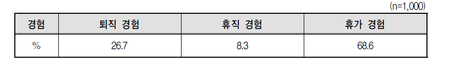 가족돌봄 목적의 퇴직, 휴직, 휴가 경험