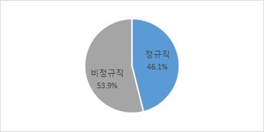 퇴직 당시 직장의 고용형태