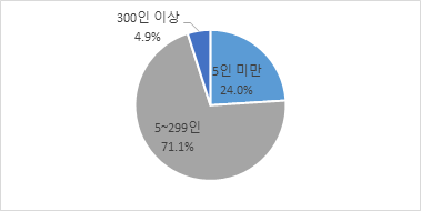 퇴직 당시 직장의 종사자규모