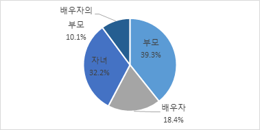 퇴직 당시 돌봄 대상