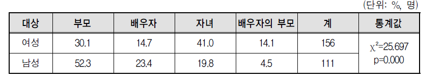 퇴직 당시 돌봄 대상: 성별