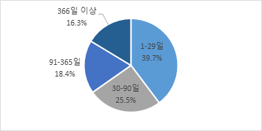 퇴직 후 돌봄 기간