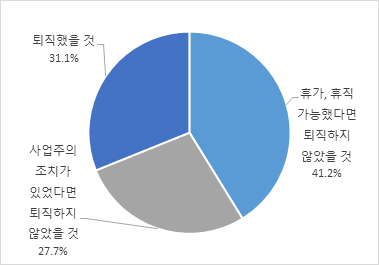 다른 방법이 있었을 경우 퇴직하지 않았을 가능성