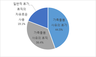 퇴직하지 않기 위하여 필요했던 휴가 또는 휴직