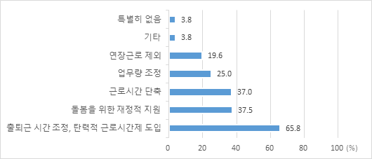 퇴직하지 않기 위하여 필요했던 사업주의 조치(중복응답)