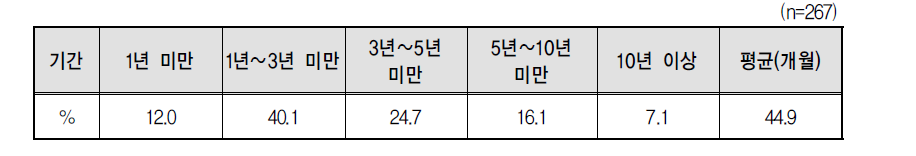 가족돌봄을 위한 퇴직 당시 직장 근속 기간