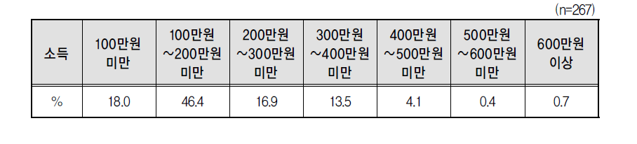 가족돌봄을 위한 퇴직 당시 월평균 근로소득