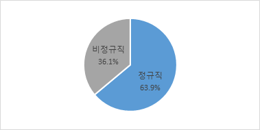 휴직 당시 직장의 고용형태