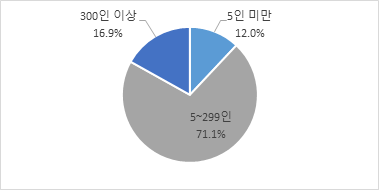 휴직 당시 직장의 종사자규모