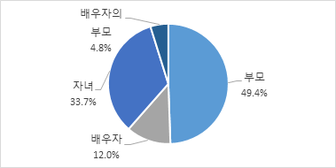 휴직 당시 돌봄 대상