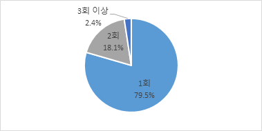 휴직 횟수