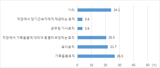 이용한 휴직의 종류