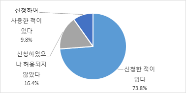 가족돌봄휴직 신청 경험