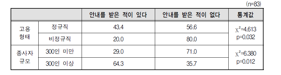 휴직 전에 가족돌봄휴직제도 안내를 받았는지 여부: 고용형태 및 종사자규모별