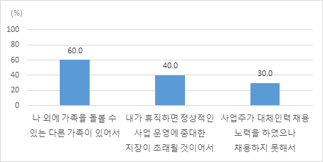 가족돌봄휴직 비허용 사유(중복응답)