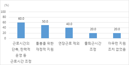 가족돌봄휴직 비허용 시 사업주의 조치(중복응답)