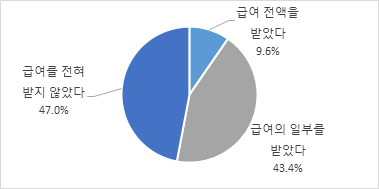 휴직 기간 급여 수령 여부