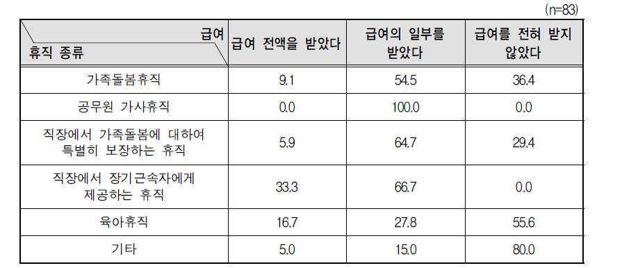 휴직 기간 급여 수령 여부: 휴직 종류별