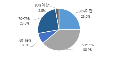 평균임금 대비 휴직 기간 급여: 일부 지급 시