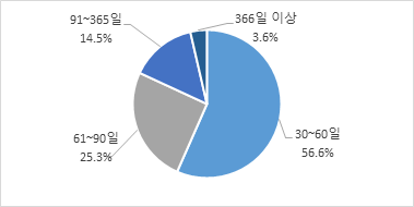 휴직 기간