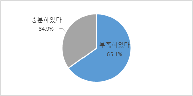 휴직 기간이 충분하였는지 여부