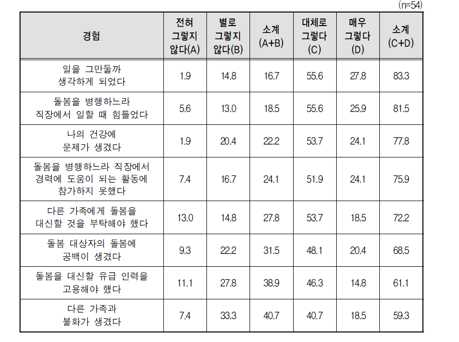 휴직 기간 부족으로 인하여 발생한 어려움