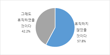 다른 방법이 있었을 경우 휴직하지 않았을 가능성