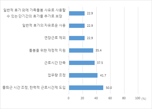 휴직하지 않기 위하여 필요했던 사업주의 조치(중복응답)