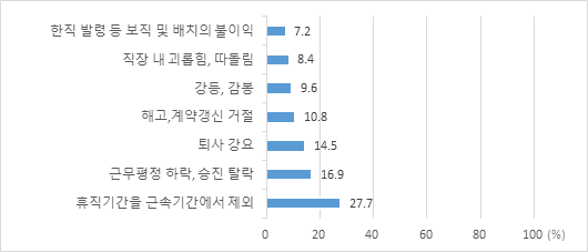 휴직 사용으로 인한 불이익 경험(중복응답)