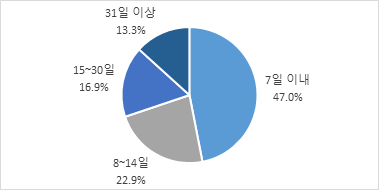 휴직까지 걸린 기간