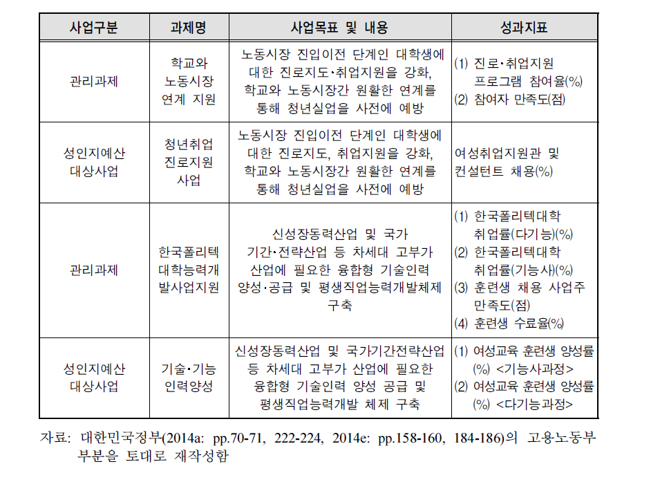 관리과제와 성인지예산사업간 성과지표 부정합 사례: 고용노동부