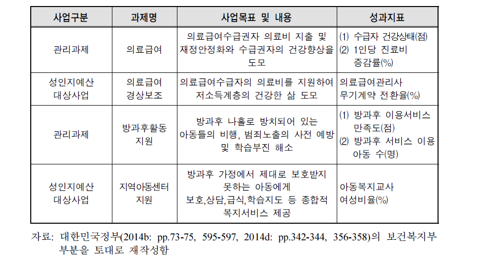 관리과제와 성인지예산사업간 성과지표 부정합 사례: 보건복지부