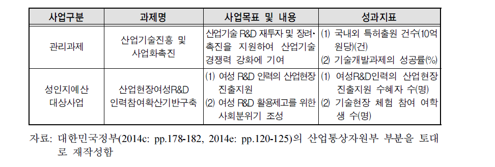 관리과제와 성인지예산사업간 성과지표 부정합 사례: 산업통상자원부