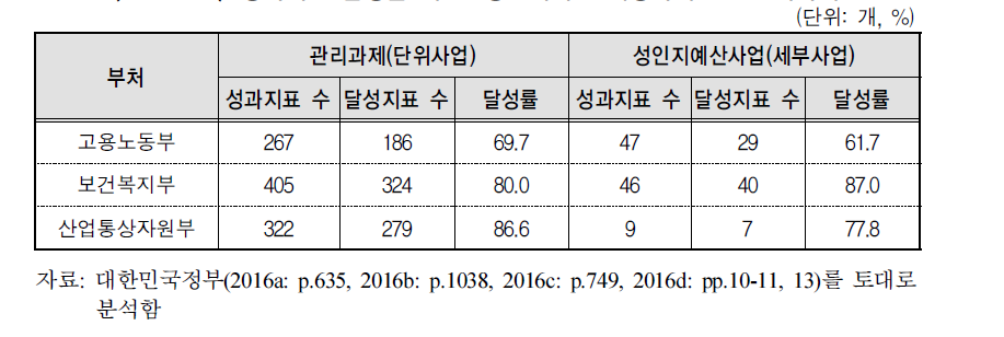 성과지표 달성률 비교: 성인지예산 대상과제 vs. 관리과제