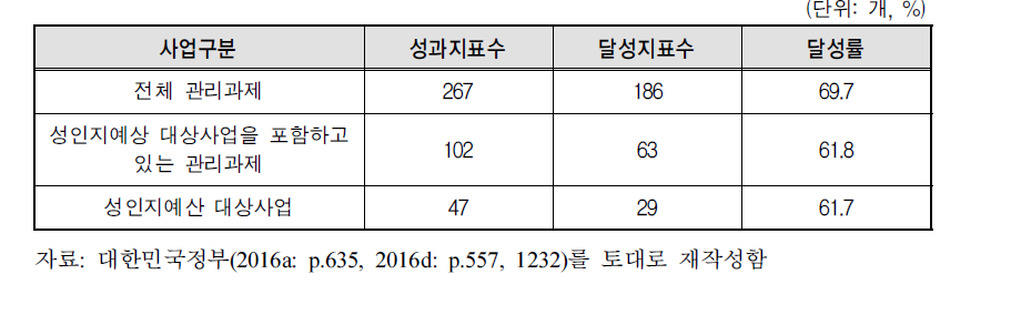 관리과제와 성인지예산사업간 성과지표 부정합 사례: 고용노동부