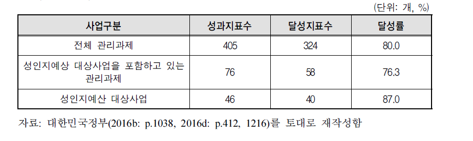 관리과제와 성인지예산사업간 성과지표 부정합 사례: 보건복지부