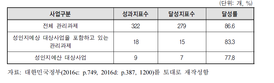 관리과제와 성인지예산사업간 성과지표 부정합 사례: 산업통상자원부