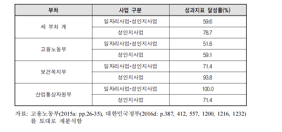 일자리사업과 성인지예산 대상사업간 성과관리 부조화