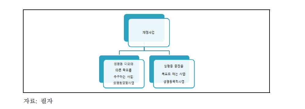 재정사업의 유형구분