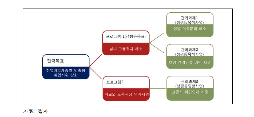 성평등 목표에 따른 대상사업 유형구분