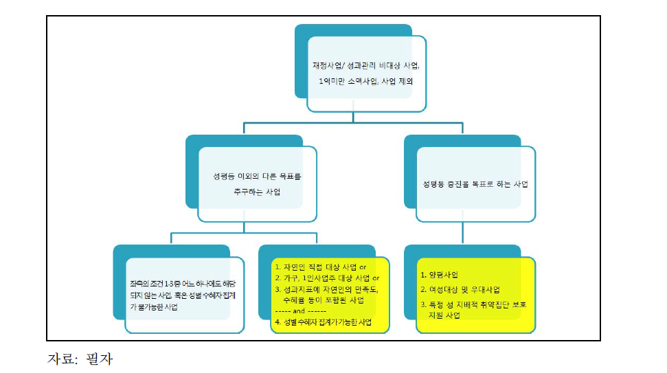 체크리스트에 따른 재정사업 유형구분