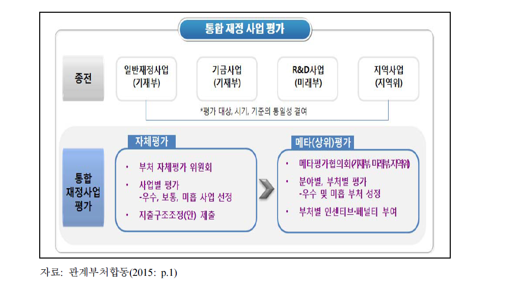 통합재정사업평가 개념도