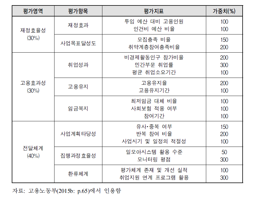 직접일자리사업 평가체계