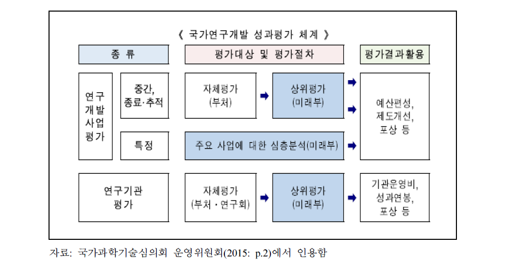 국가연구개발 성과평가 체계