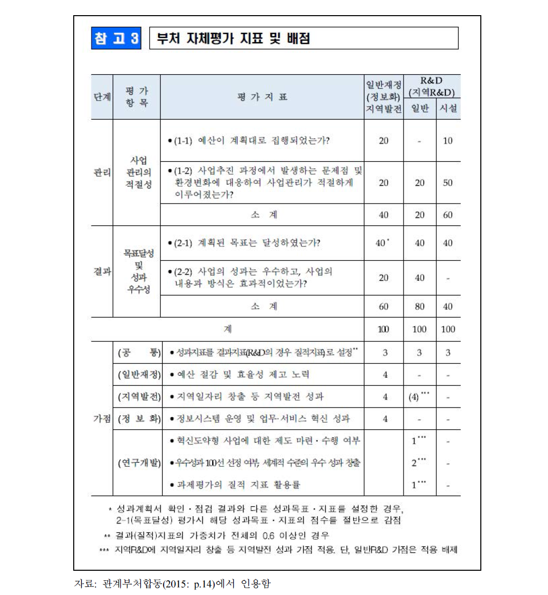 통합재정사업평가 부처 자체평가 지표의 구조