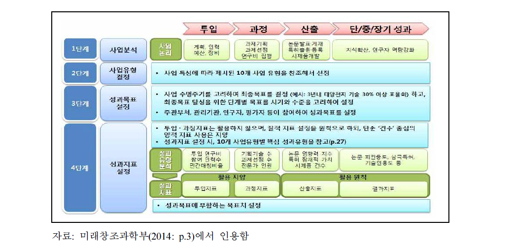 국가연구개발사업 표준성과지표 개발 절차