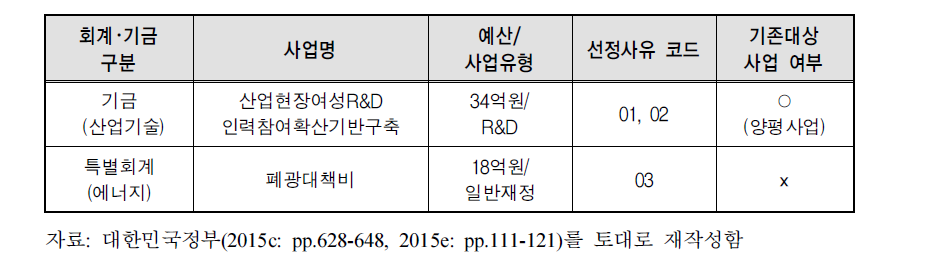 성평등목적사업 : 선정기준 개선안 적용(산업통상자원부)